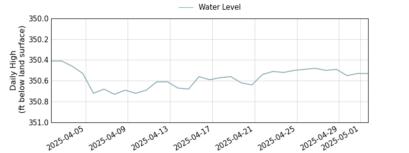 plot of past 30 days of well water level data