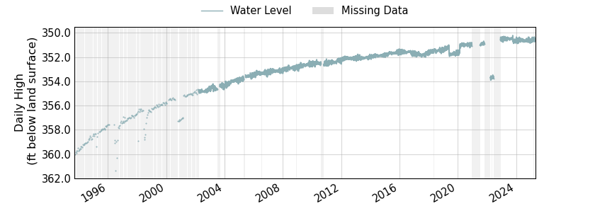 plot of entire period of record of well water level data