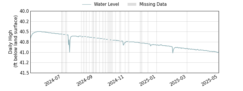 plot of past 1 year of well water level data