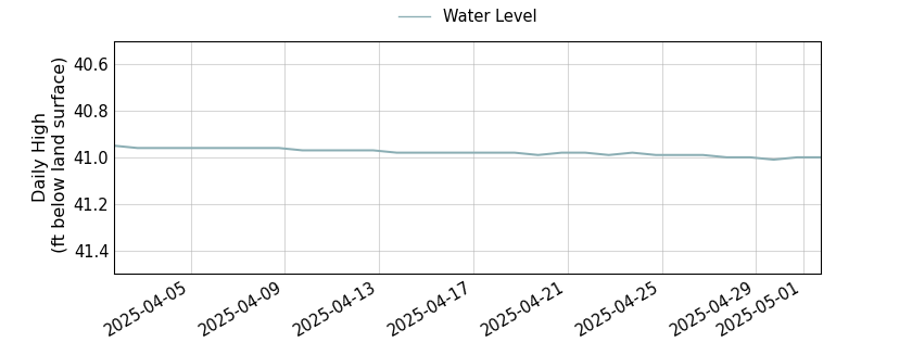 plot of past 30 days of well water level data