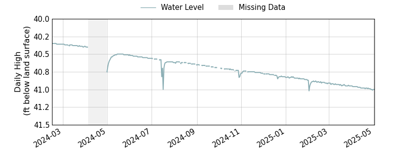 plot of entire period of record of well water level data