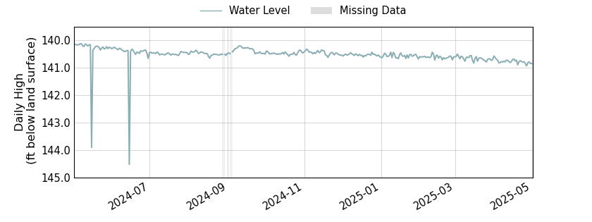 plot of past 1 year of well water level data