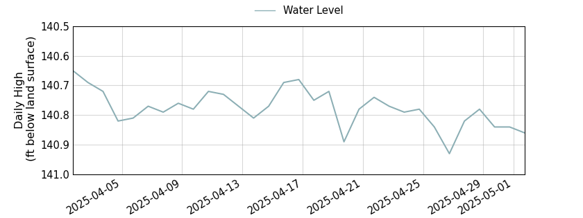 plot of past 30 days of well water level data