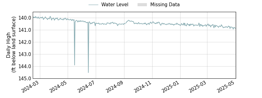 plot of entire period of record of well water level data