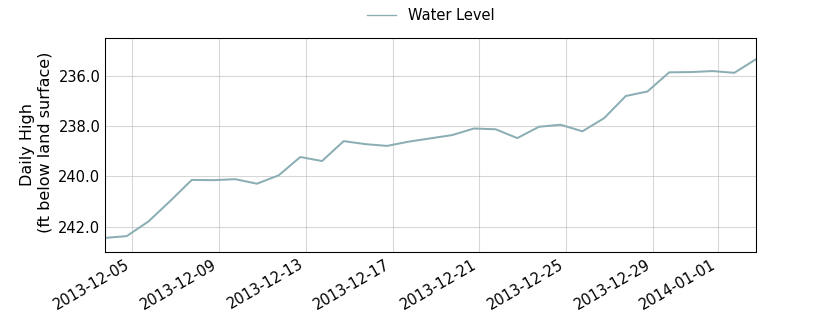 plot of past 30 days of well water level data