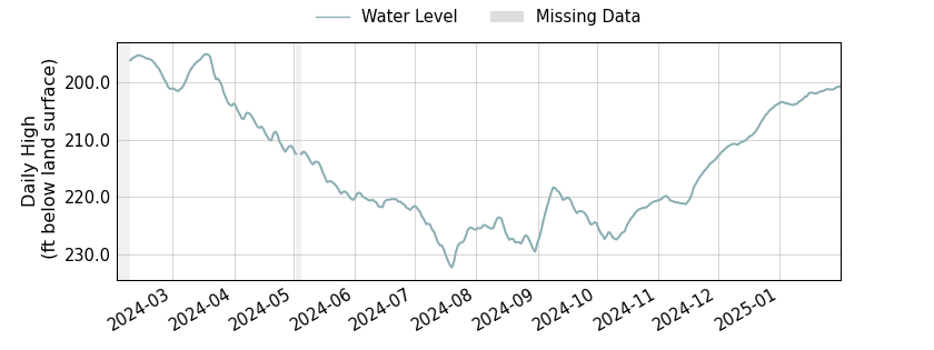 plot of past 1 year of well water level data