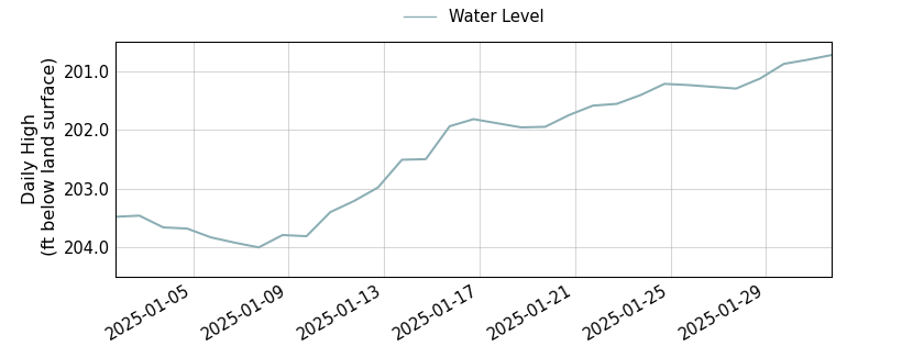 plot of past 30 days of well water level data