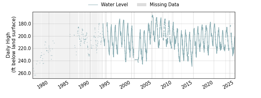 plot of entire period of record of well water level data