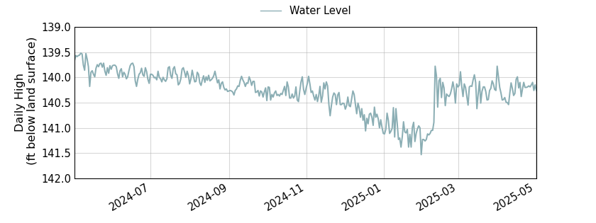 plot of past 1 year of well water level data