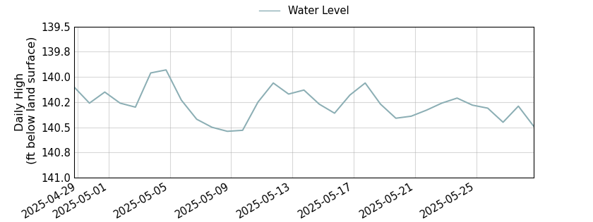 plot of past 30 days of well water level data