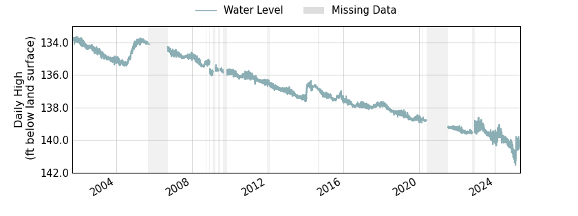 plot of entire period of record of well water level data