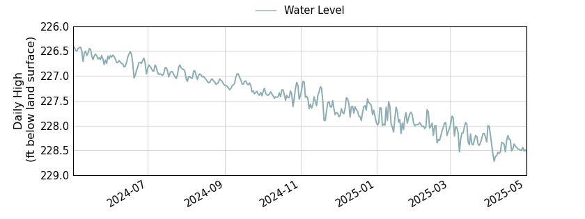 plot of past 1 year of well water level data