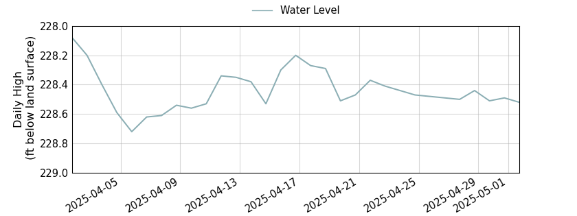 plot of past 30 days of well water level data
