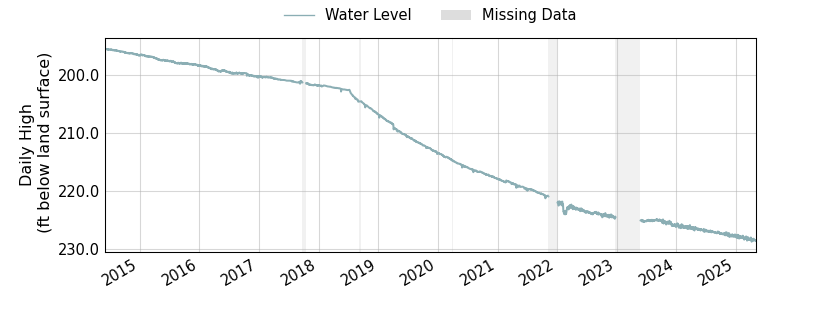 plot of entire period of record of well water level data