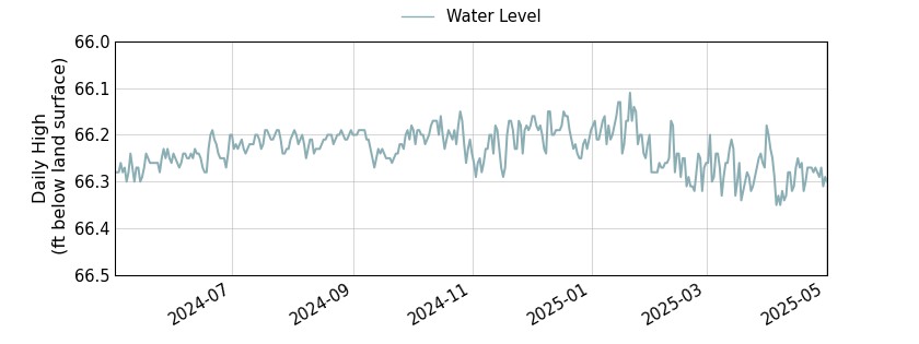 plot of past 1 year of well water level data