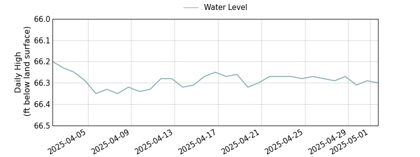 plot of past 30 days of well water level data