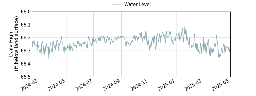 plot of entire period of record of well water level data