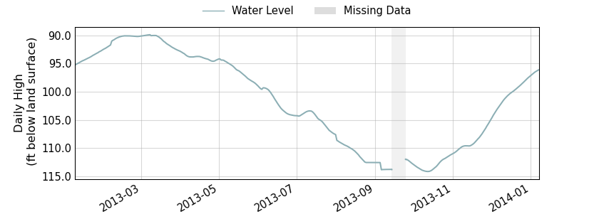 plot of past 1 year of well water level data