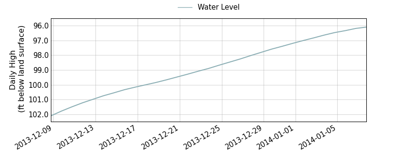 plot of past 30 days of well water level data