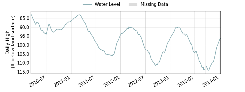 plot of entire period of record of well water level data