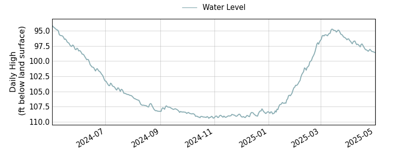 plot of past 1 year of well water level data
