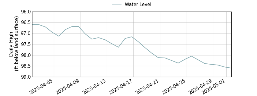 plot of past 30 days of well water level data