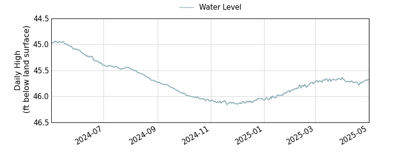 plot of past 1 year of well water level data