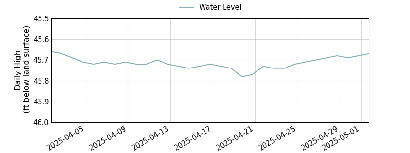 plot of past 30 days of well water level data
