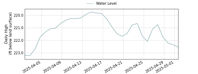 plot of past 30 days of well water level data