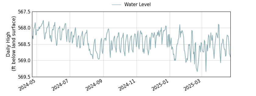 plot of past 1 year of well water level data