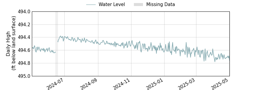 plot of past 1 year of well water level data