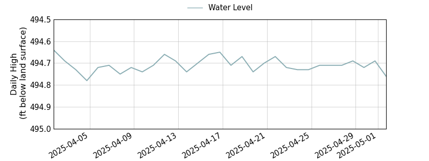 plot of past 30 days of well water level data