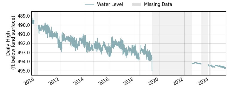 plot of entire period of record of well water level data