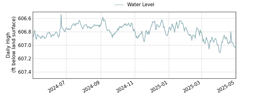 plot of past 1 year of well water level data