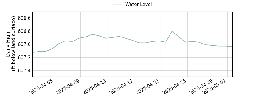 plot of past 30 days of well water level data