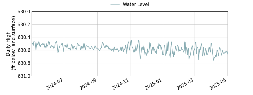 plot of past 1 year of well water level data