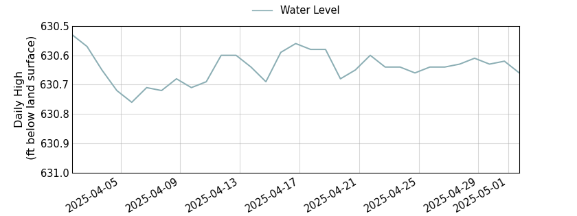 plot of past 30 days of well water level data