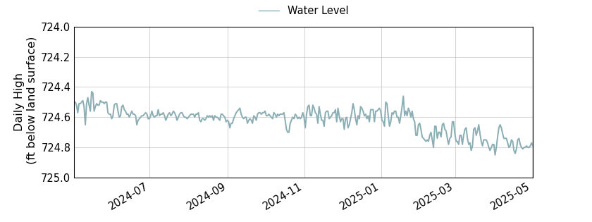 plot of past 1 year of well water level data