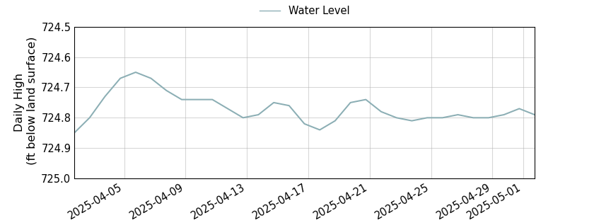 plot of past 30 days of well water level data