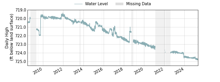 plot of entire period of record of well water level data