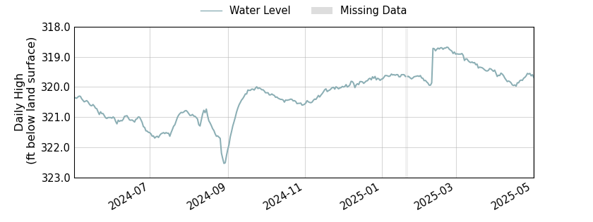 plot of past 1 year of well water level data