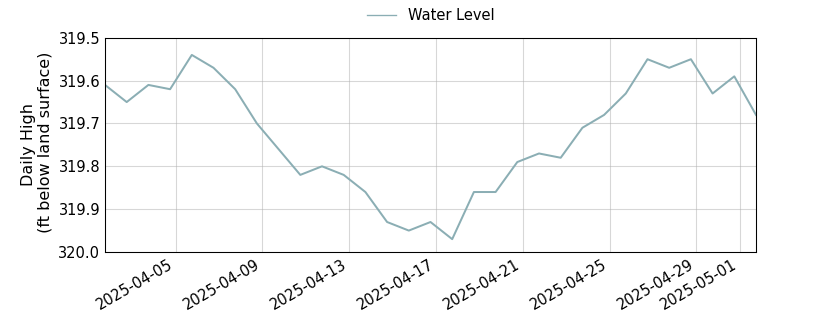 plot of past 30 days of well water level data