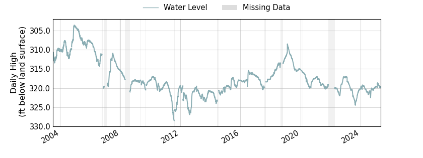 plot of entire period of record of well water level data