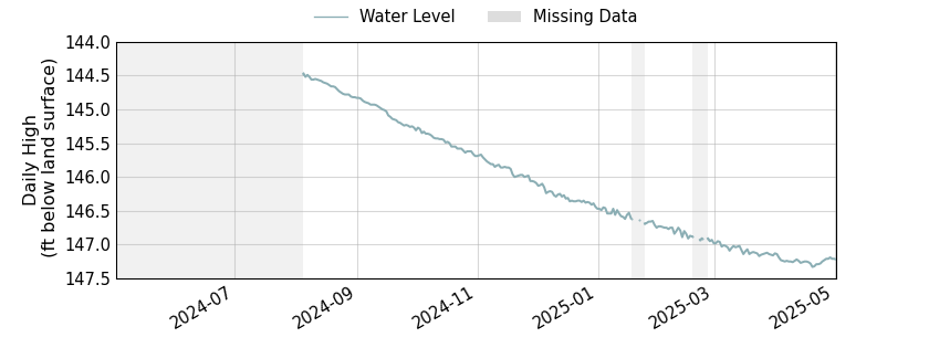plot of past 1 year of well water level data