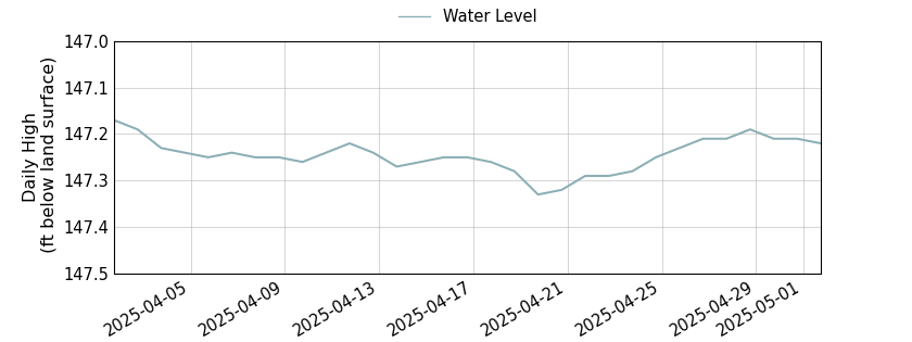 plot of past 30 days of well water level data