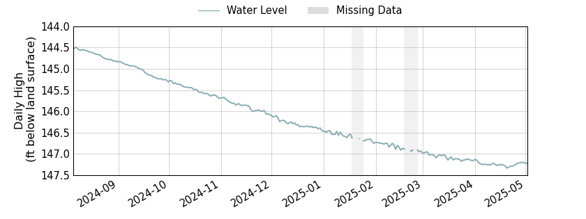 plot of entire period of record of well water level data
