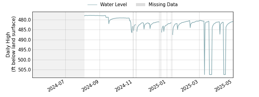plot of past 1 year of well water level data