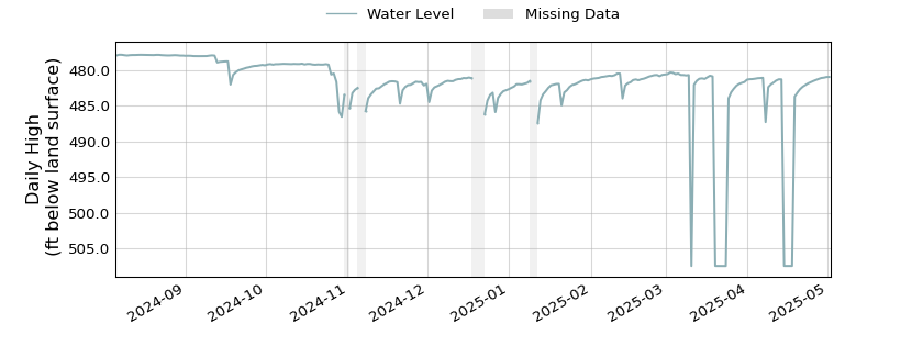 plot of entire period of record of well water level data