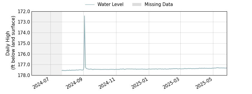 plot of past 1 year of well water level data