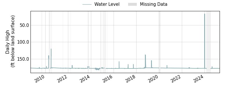 plot of entire period of record of well water level data